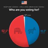 RedTube Umfrage zur US-Wahl 2016