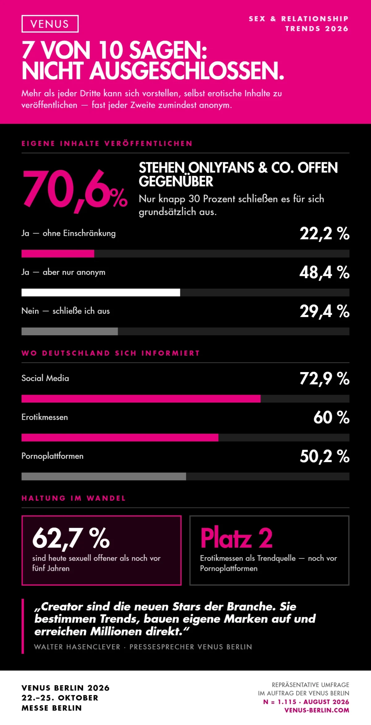 VENUS Berlin 2026: Stars, Shows und neue Highlights im Oktober Rund 70 Prozent der Befragten stehen der Veröffentlichung eigener erotischer Inhalte grundsätzlich offen gegenüber. 22,2 Prozent könnten sich dies öffentlich vorstellen, weitere 48,4 Prozent anonym.